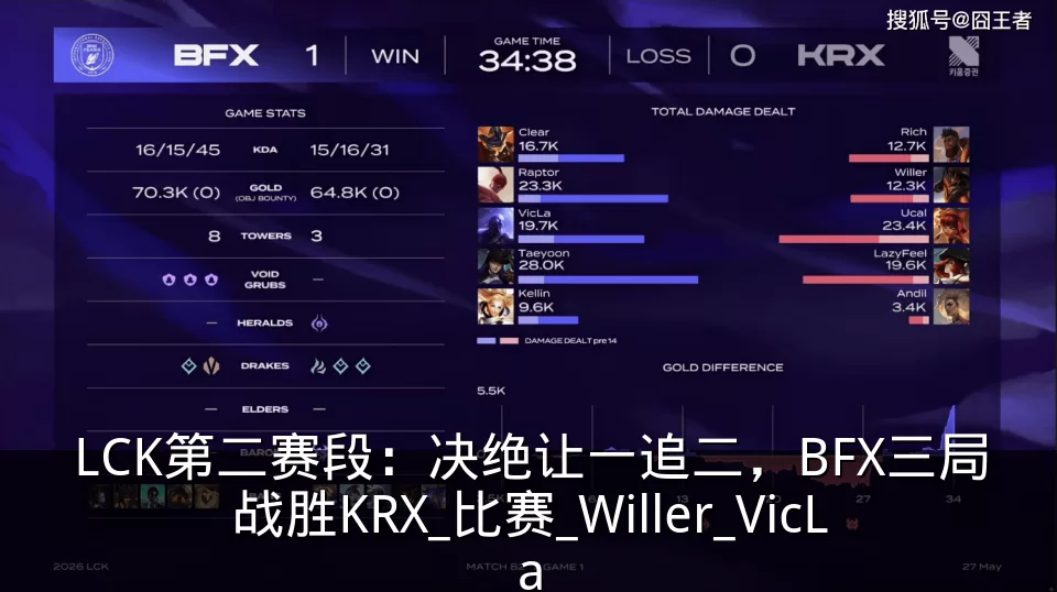LCK第二赛段：决绝让一追二，BFX三局战胜KRX_比赛_Willer_VicLa