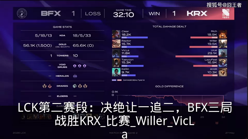 LCK第二赛段：决绝让一追二，BFX三局战胜KRX_比赛_Willer_VicLa