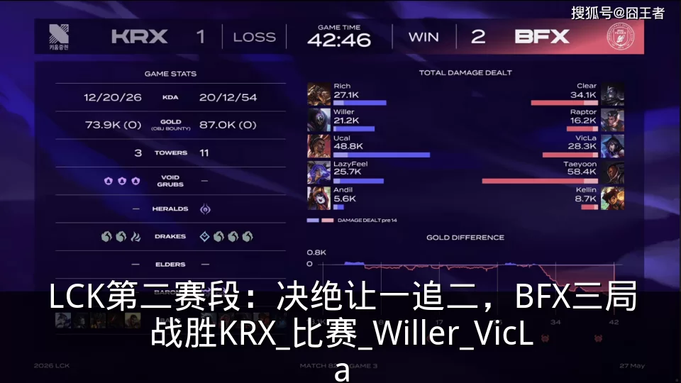 LCK第二赛段：决绝让一追二，BFX三局战胜KRX_比赛_Willer_VicLa
